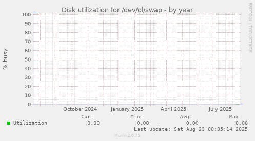 Disk utilization for /dev/ol/swap