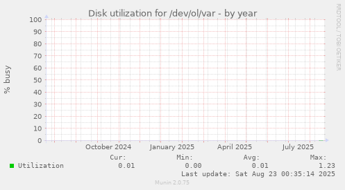 Disk utilization for /dev/ol/var