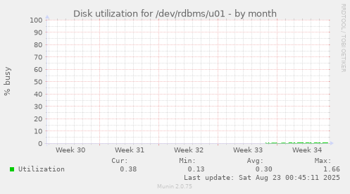 Disk utilization for /dev/rdbms/u01