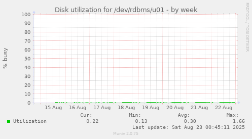 Disk utilization for /dev/rdbms/u01