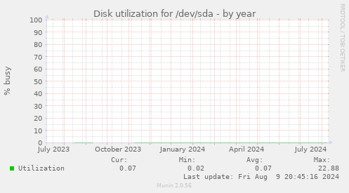 Disk utilization for /dev/sda