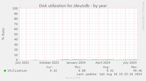 Disk utilization for /dev/sdb