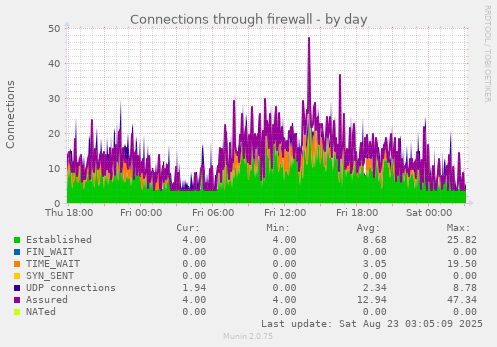 Connections through firewall