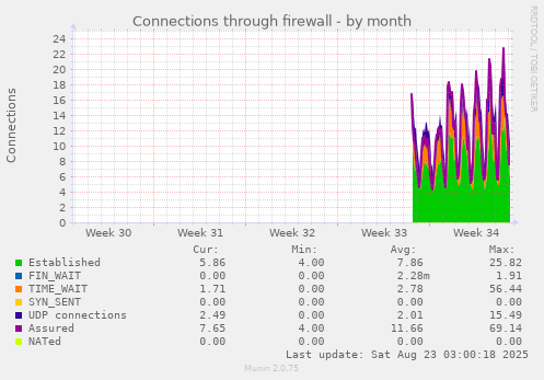Connections through firewall