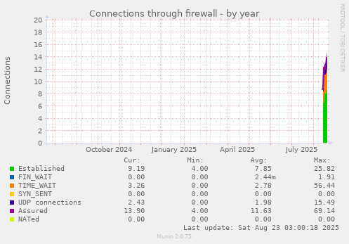Connections through firewall