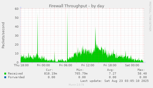 Firewall Throughput