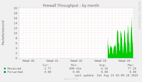 Firewall Throughput