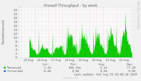 Firewall Throughput