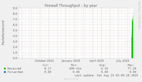 Firewall Throughput