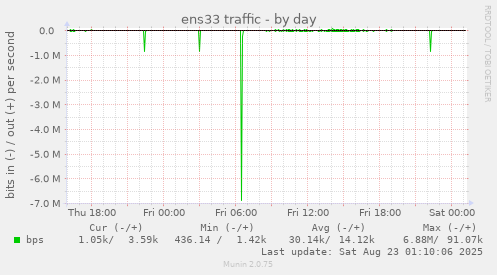 ens33 traffic