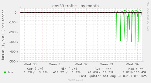 ens33 traffic