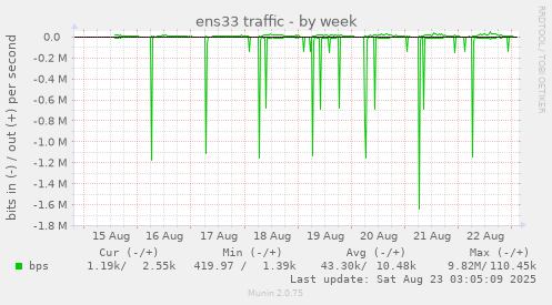 ens33 traffic