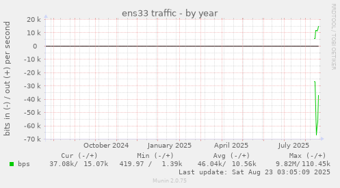 ens33 traffic