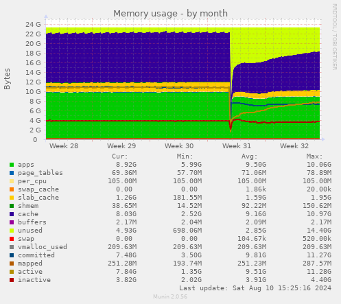 Memory usage