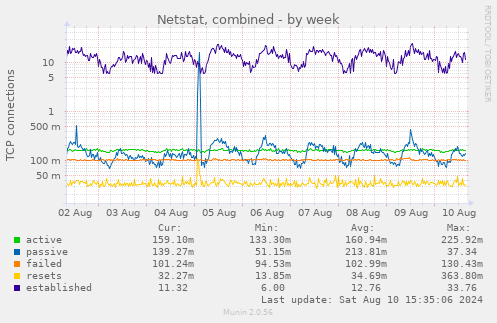 weekly graph