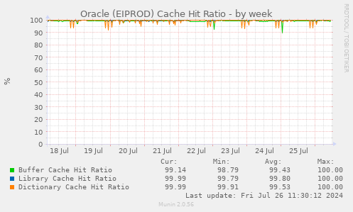 Oracle (EIPROD) Cache Hit Ratio