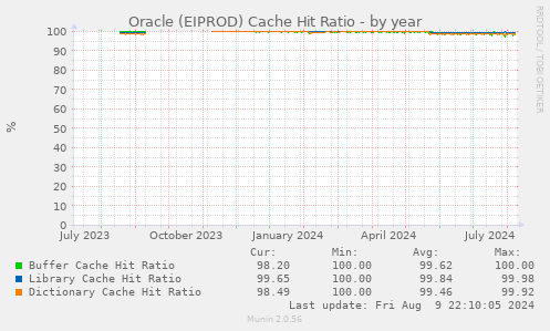 Oracle (EIPROD) Cache Hit Ratio