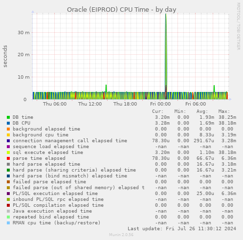 Oracle (EIPROD) CPU Time
