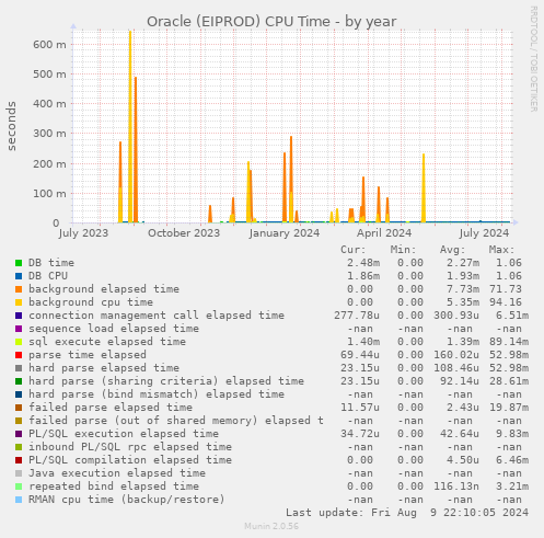 Oracle (EIPROD) CPU Time