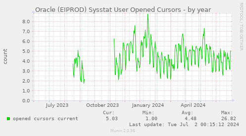 Oracle (EIPROD) Sysstat User Opened Cursors