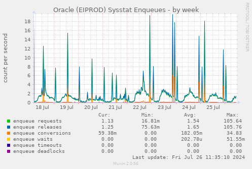 Oracle (EIPROD) Sysstat Enqueues