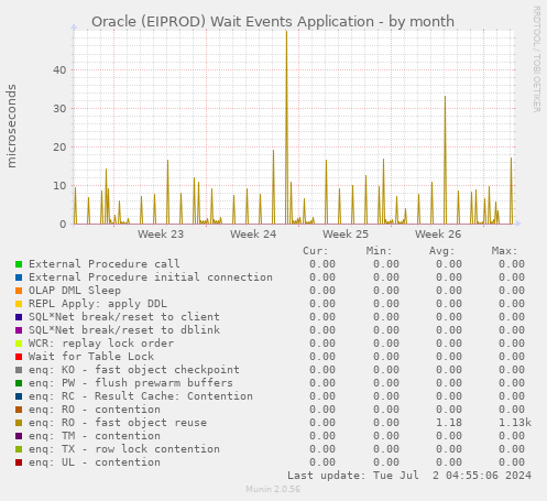 Oracle (EIPROD) Wait Events Application