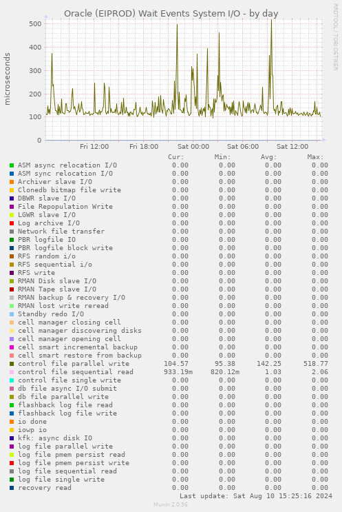 Oracle (EIPROD) Wait Events System I/O