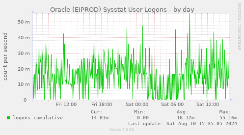 Oracle (EIPROD) Sysstat User Logons