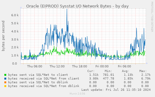 Oracle (EIPROD) Sysstat I/O Network Bytes