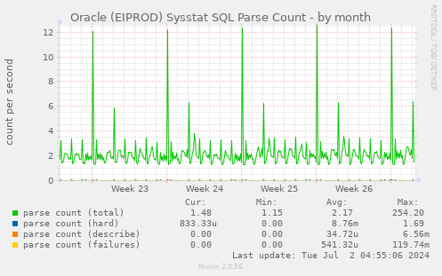 Oracle (EIPROD) Sysstat SQL Parse Count