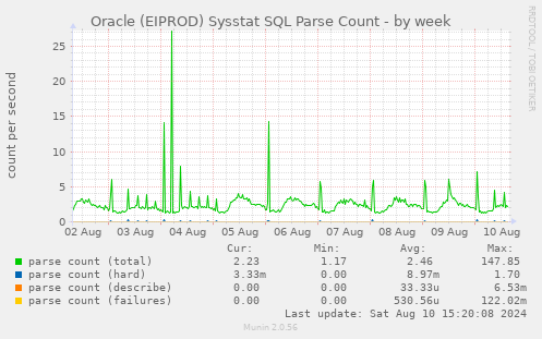 Oracle (EIPROD) Sysstat SQL Parse Count