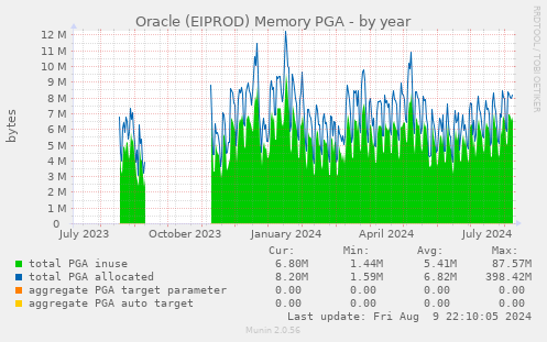 Oracle (EIPROD) Memory PGA