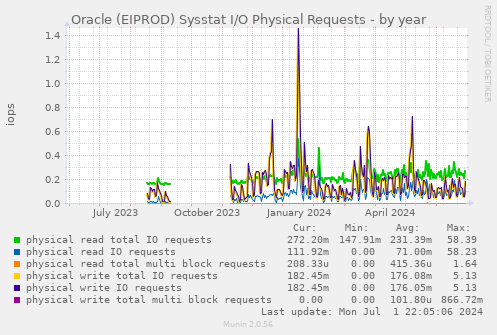 Oracle (EIPROD) Sysstat I/O Physical Requests