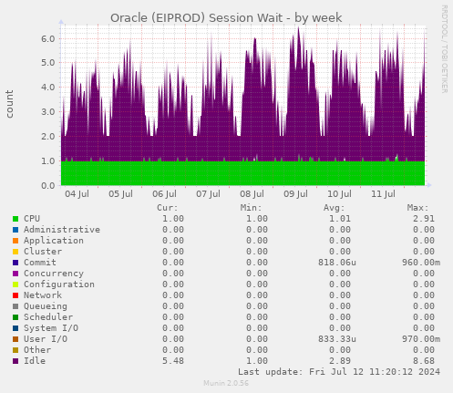 Oracle (EIPROD) Session Wait