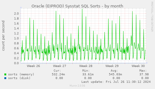 Oracle (EIPROD) Sysstat SQL Sorts