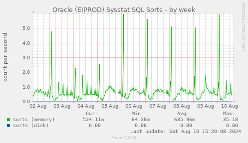 Oracle (EIPROD) Sysstat SQL Sorts