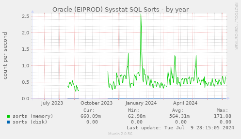 Oracle (EIPROD) Sysstat SQL Sorts