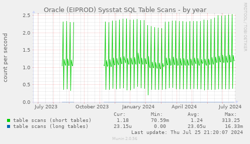 Oracle (EIPROD) Sysstat SQL Table Scans