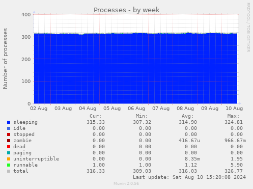 weekly graph