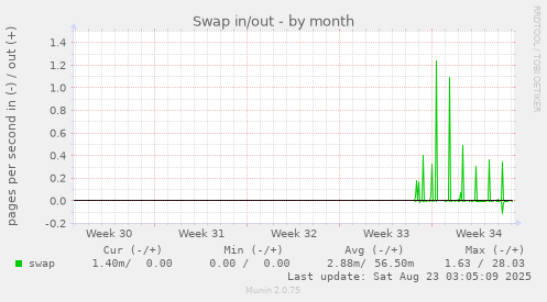Swap in/out