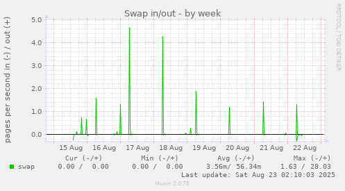 Swap in/out