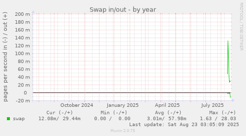 Swap in/out