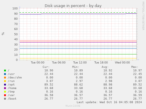 Disk usage in percent