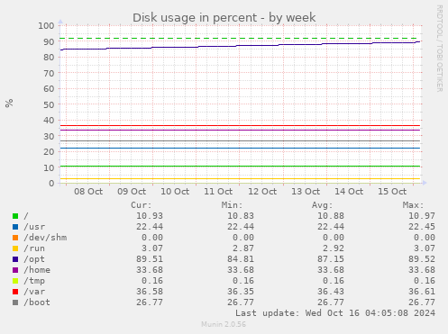 Disk usage in percent