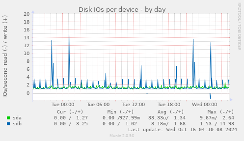 Disk IOs per device