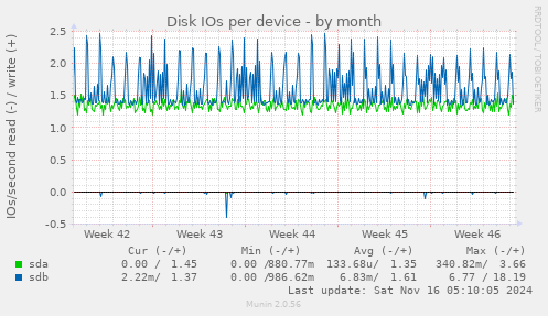 Disk IOs per device