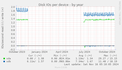 Disk IOs per device