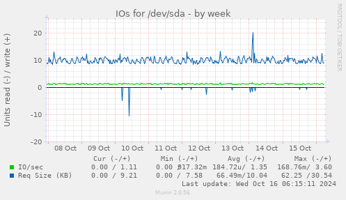 IOs for /dev/sda