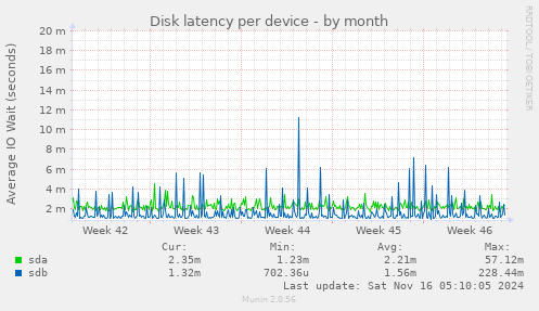 Disk latency per device