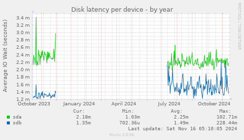 Disk latency per device